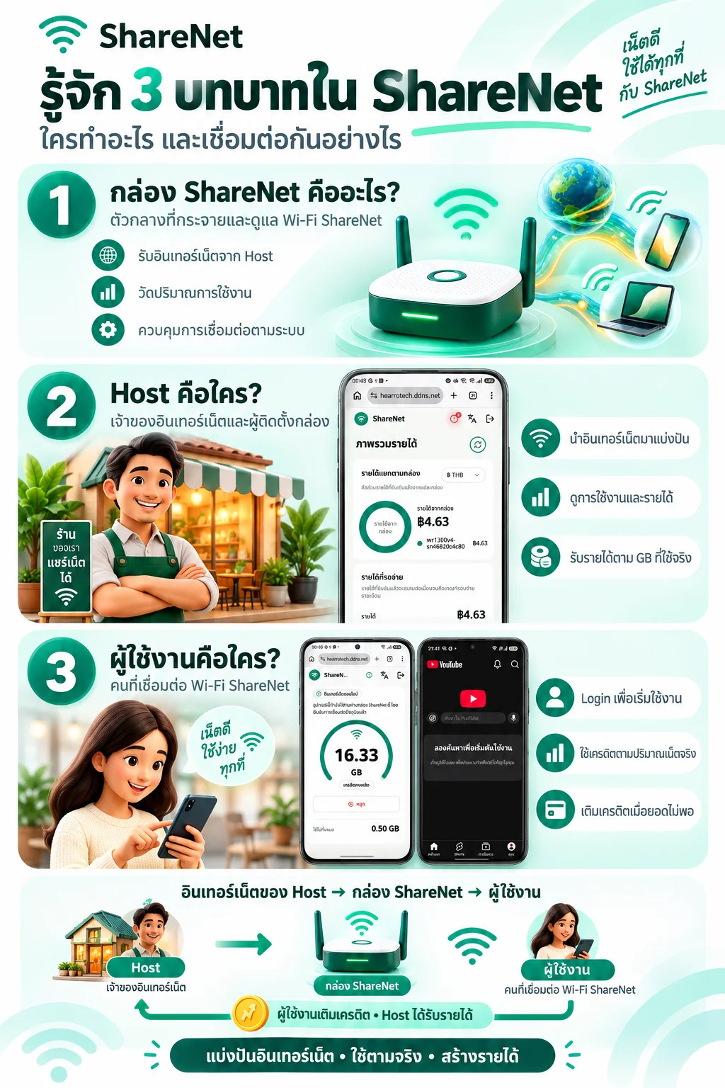 ภาพแนะนำ Box, Host และผู้ใช้งาน พร้อมตัวอย่างหน้าจอและเส้นทางการเชื่อมต่อ